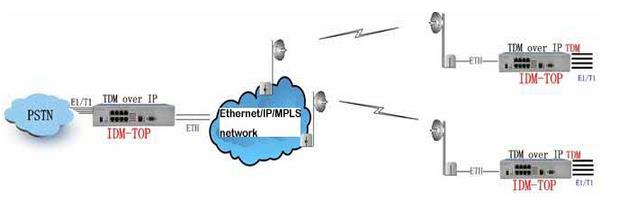 TDMoIP Converter Application